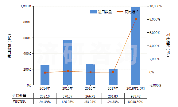 2014-2018年3月中國尿素及硝酸銨混合物的水溶液(包括氨水溶液)(HS31028000)進口量及增速統(tǒng)計